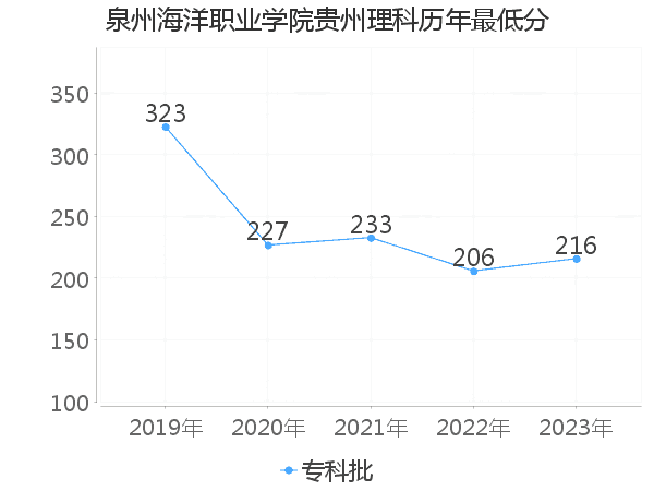 最低分