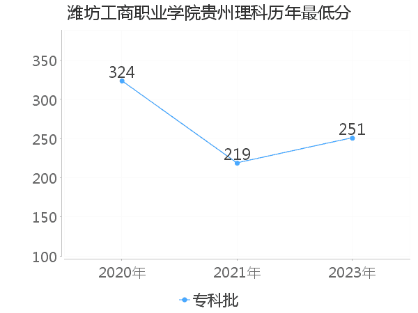 最低分