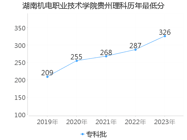 最低分