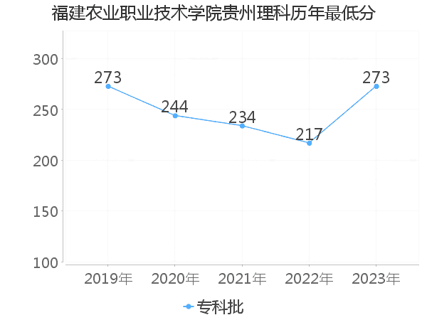 最低分