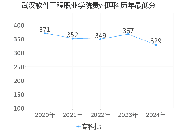 最低分