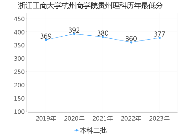 最低分