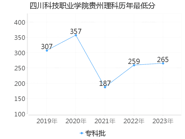 最低分