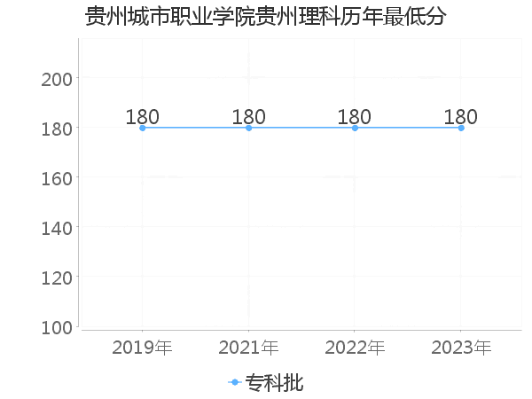 最低分