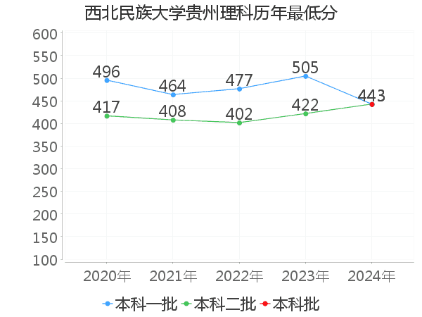 最低分