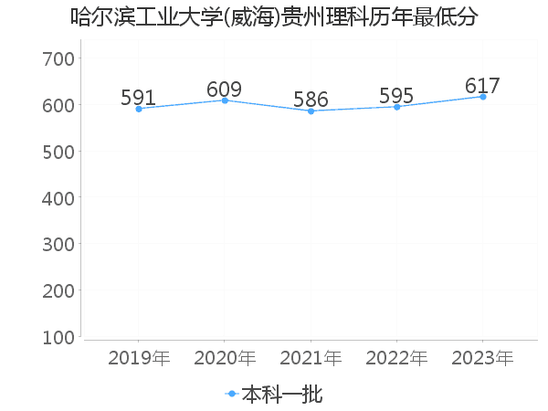 最低分