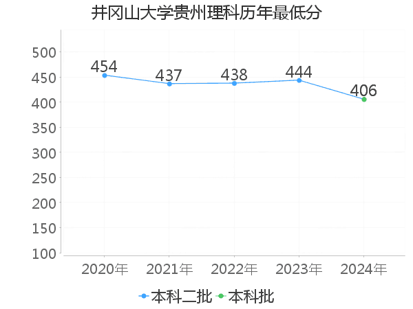 最低分