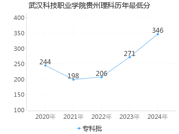 最低分