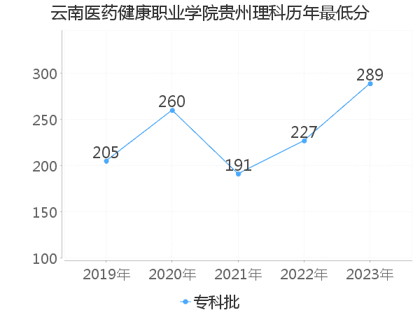 最低分