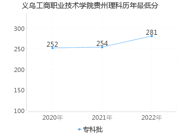 最低分