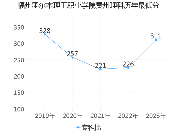 最低分