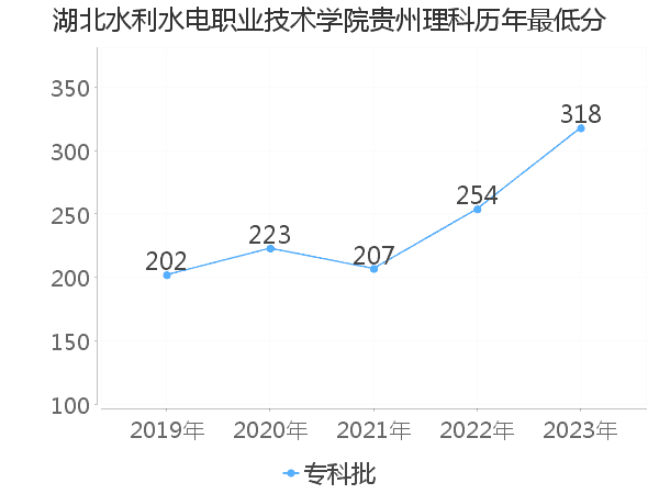 最低分