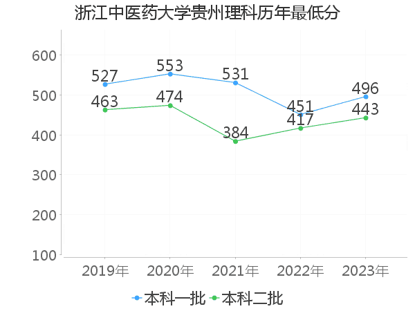 最低分