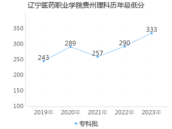 最低分