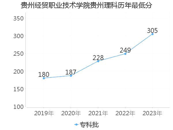 最低分