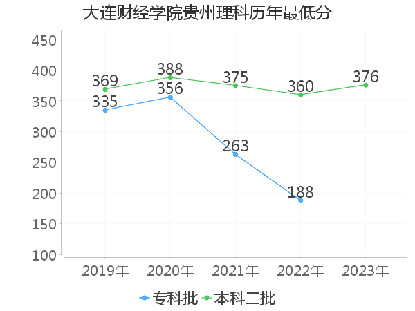 最低分