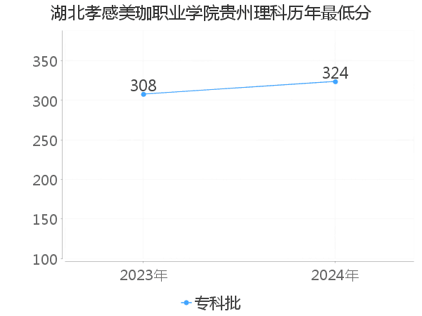 最低分