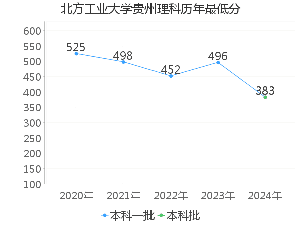 最低分