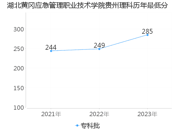 最低分