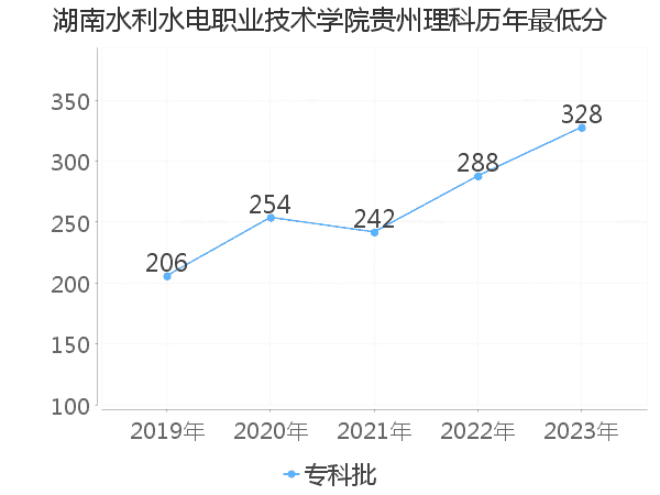 最低分