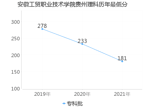 最低分