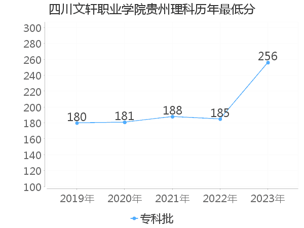 最低分