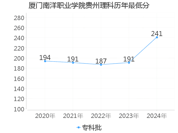 最低分
