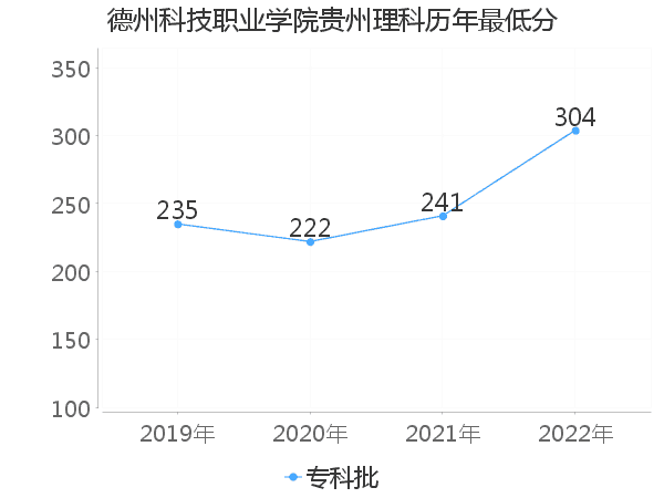 最低分