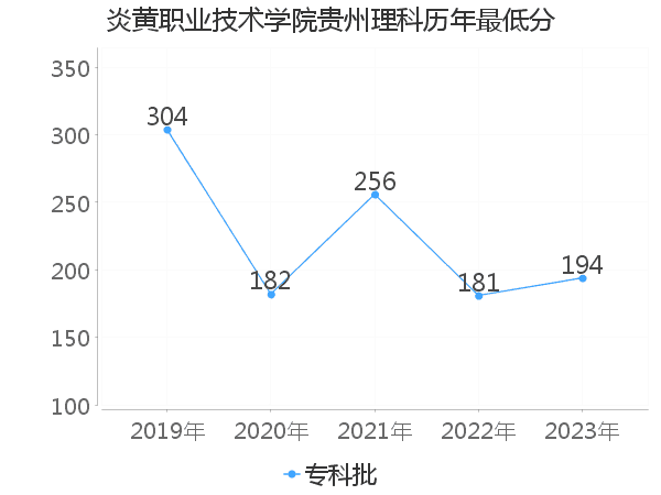 最低分