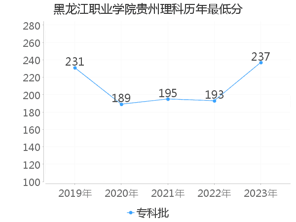 最低分