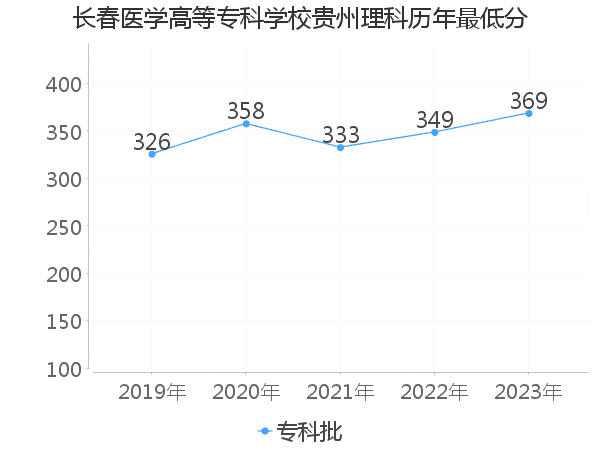 最低分