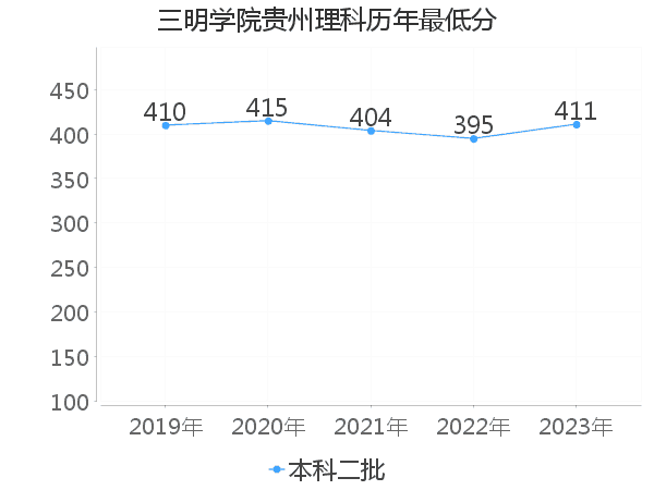 最低分