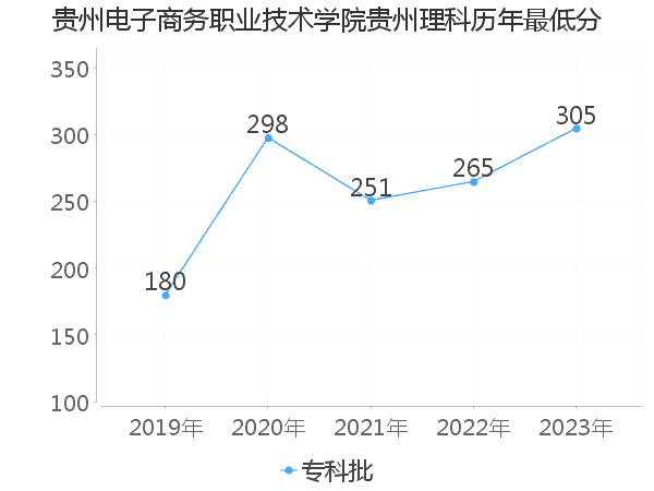 最低分