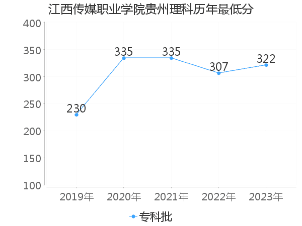 最低分