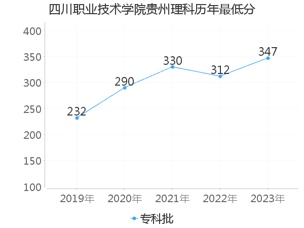 最低分