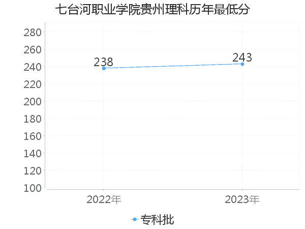 最低分