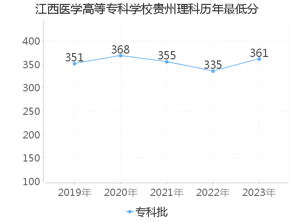 最低分