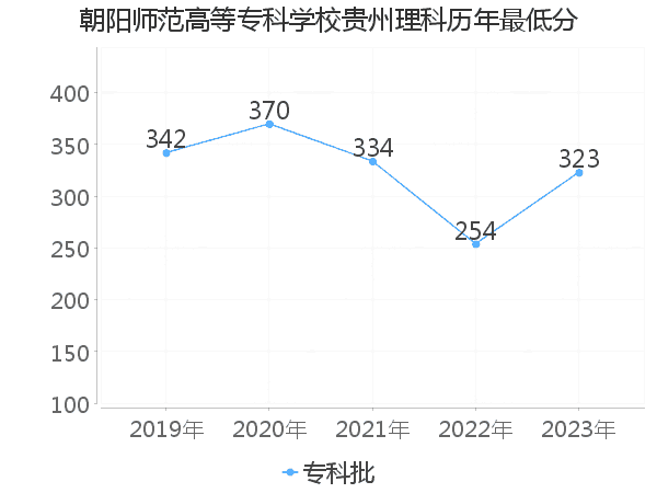 最低分