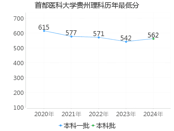 最低分