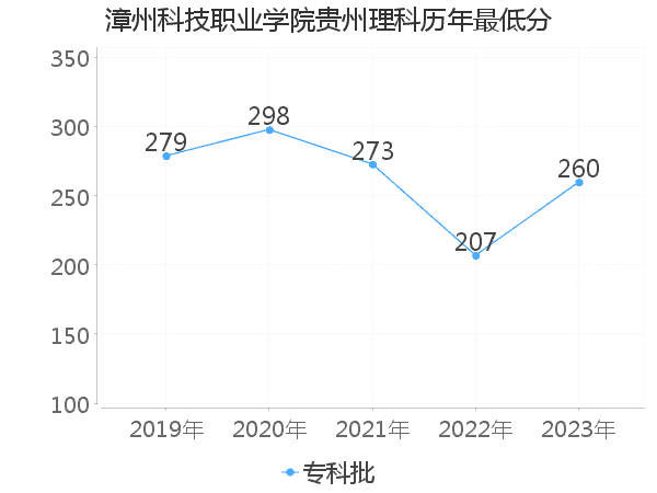 最低分