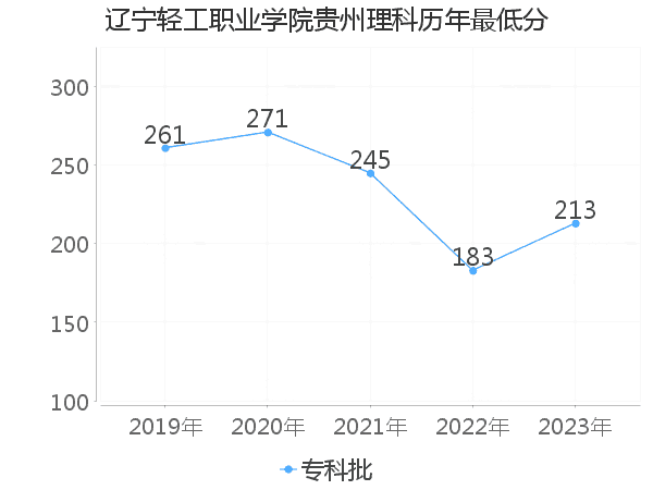 最低分