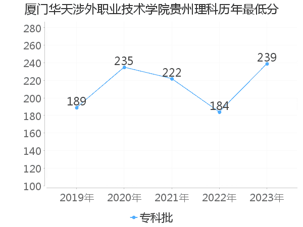 最低分