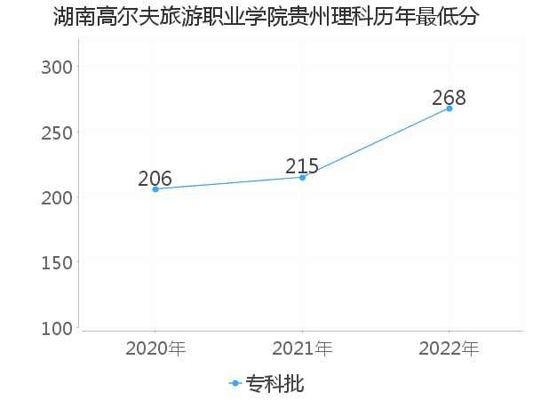 最低分