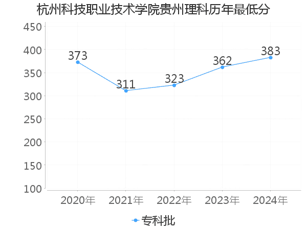 最低分