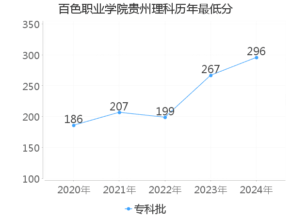 最低分