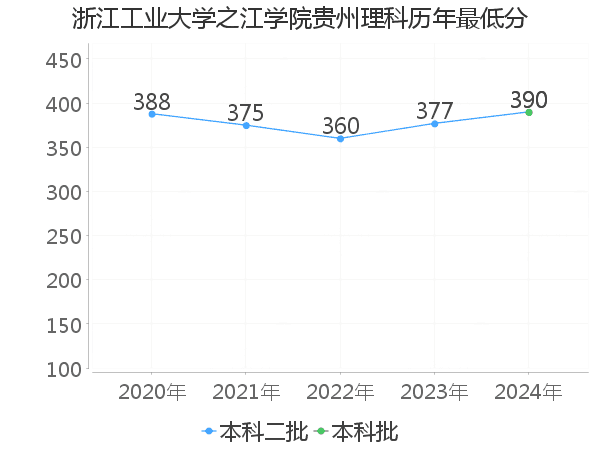 最低分