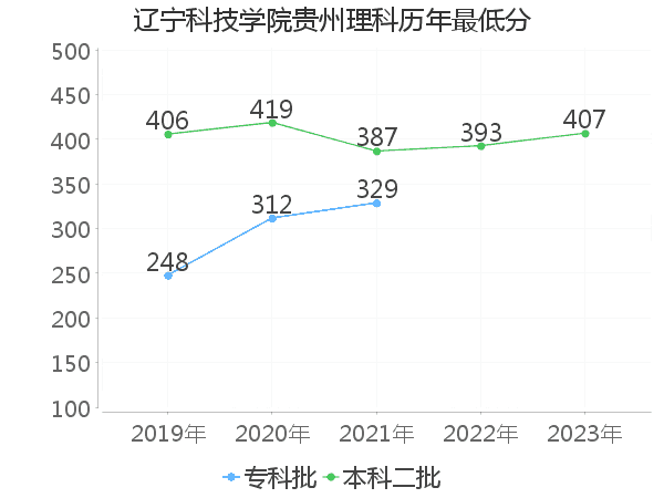 最低分