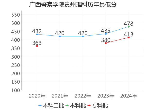 最低分