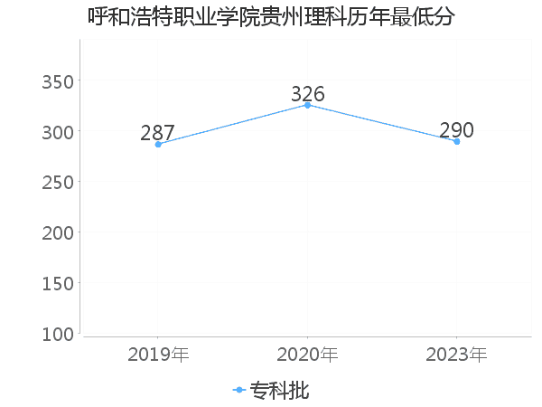 最低分