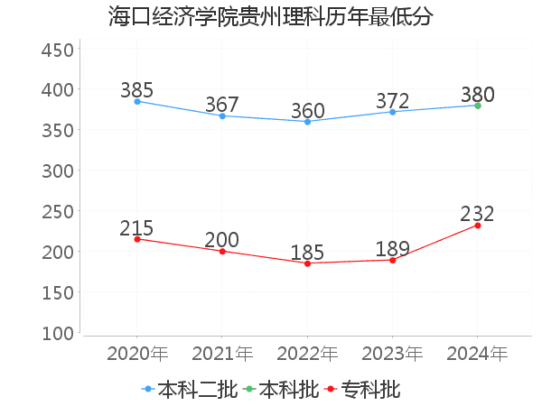 最低分